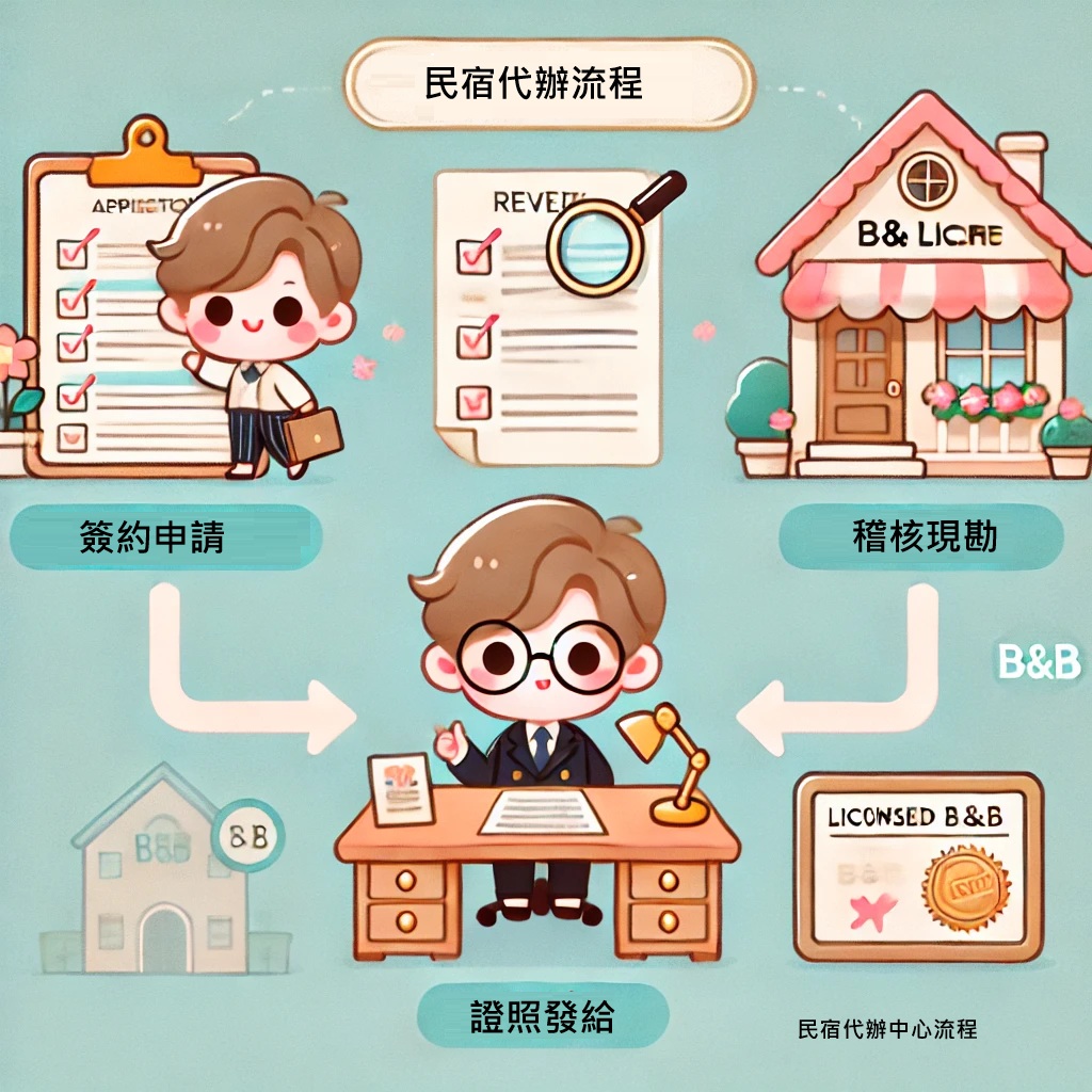 流程